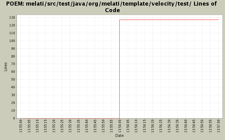 melati/src/test/java/org/melati/template/velocity/test/ Lines of Code