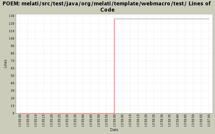 melati/src/test/java/org/melati/template/webmacro/test/ Lines of Code
