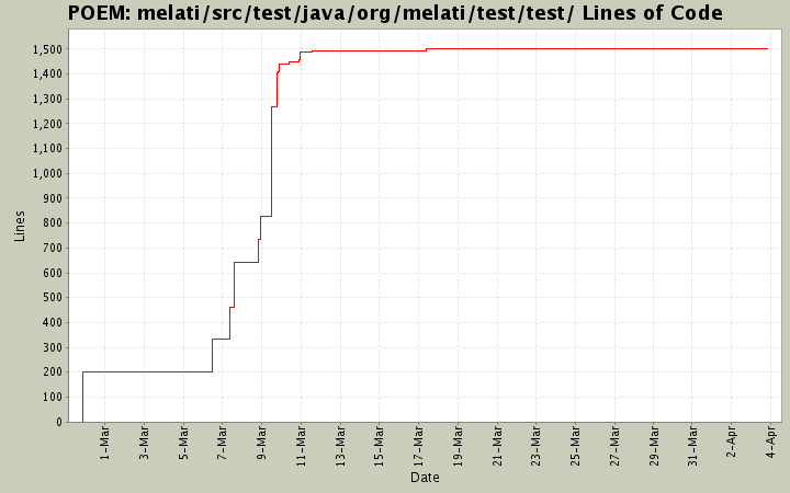 melati/src/test/java/org/melati/test/test/ Lines of Code