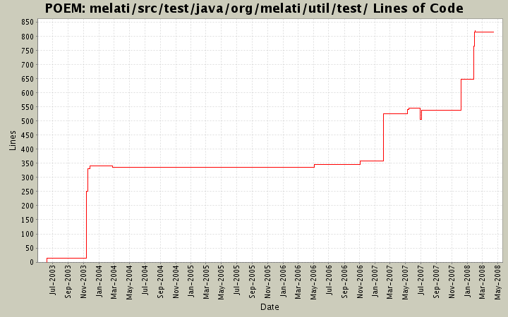 melati/src/test/java/org/melati/util/test/ Lines of Code