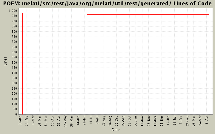 melati/src/test/java/org/melati/util/test/generated/ Lines of Code