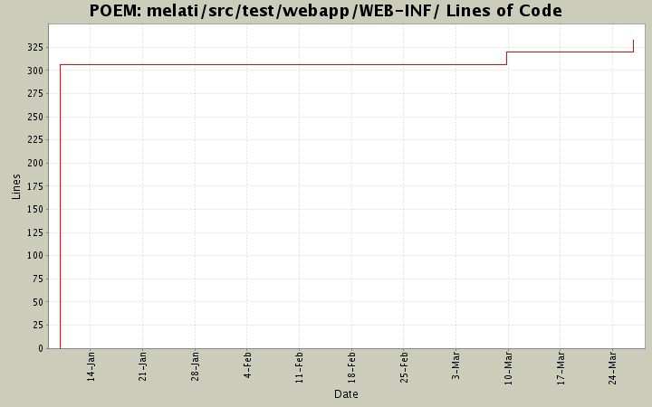 melati/src/test/webapp/WEB-INF/ Lines of Code