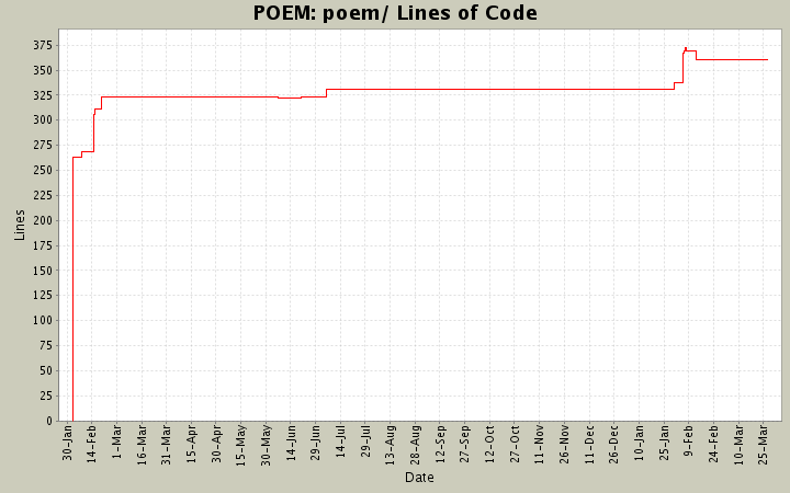 poem/ Lines of Code