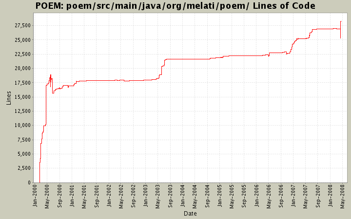 poem/src/main/java/org/melati/poem/ Lines of Code