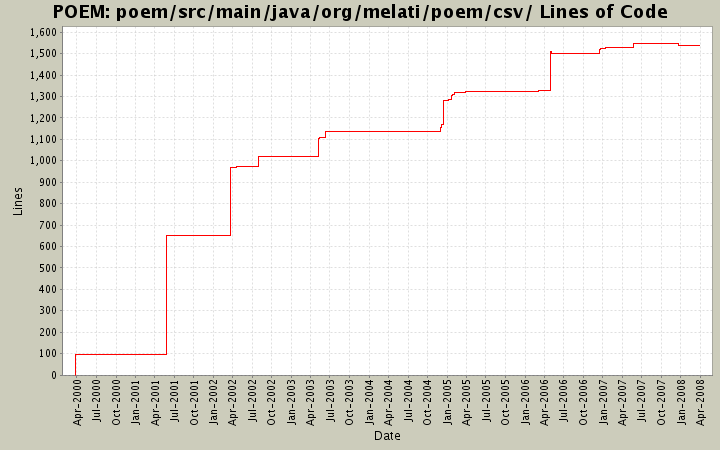 poem/src/main/java/org/melati/poem/csv/ Lines of Code