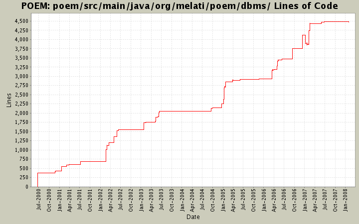 poem/src/main/java/org/melati/poem/dbms/ Lines of Code