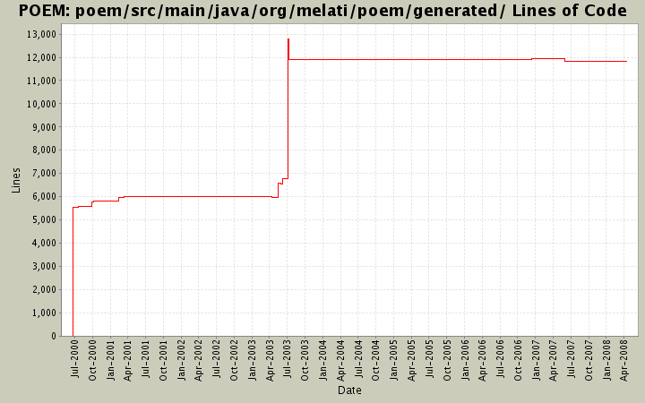 poem/src/main/java/org/melati/poem/generated/ Lines of Code
