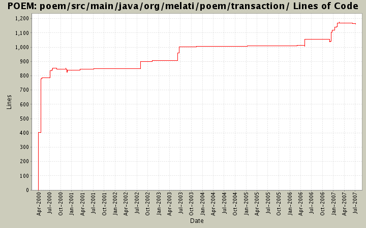 poem/src/main/java/org/melati/poem/transaction/ Lines of Code