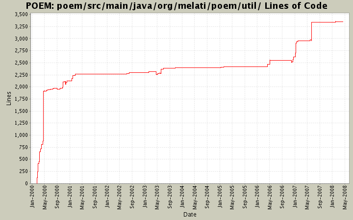poem/src/main/java/org/melati/poem/util/ Lines of Code