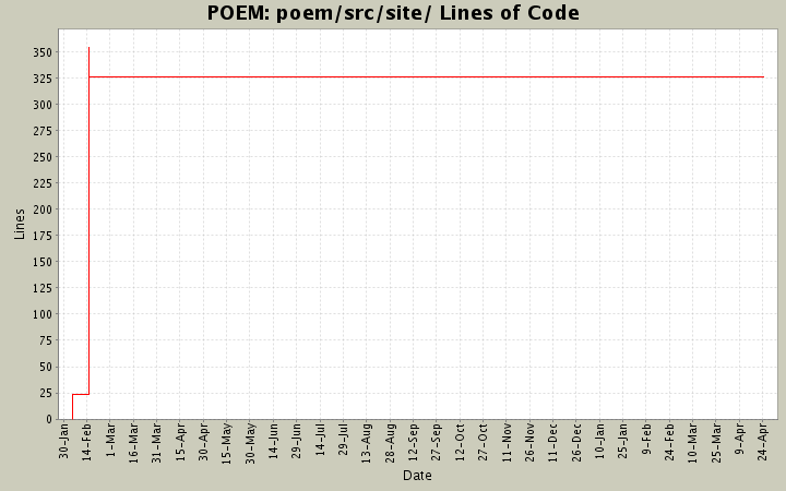 poem/src/site/ Lines of Code