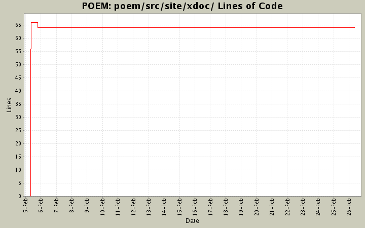 poem/src/site/xdoc/ Lines of Code