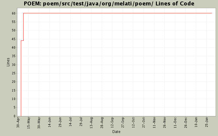 poem/src/test/java/org/melati/poem/ Lines of Code