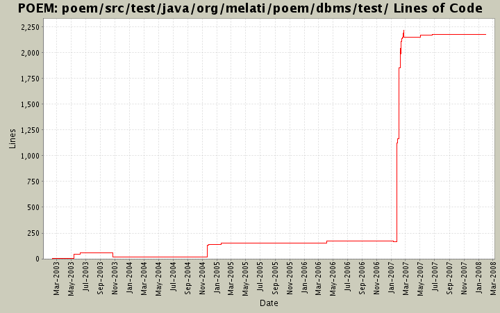 poem/src/test/java/org/melati/poem/dbms/test/ Lines of Code