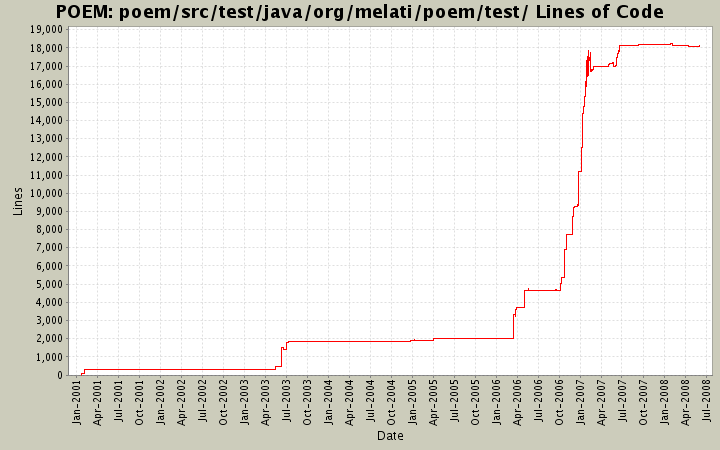 poem/src/test/java/org/melati/poem/test/ Lines of Code