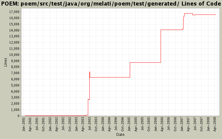 poem/src/test/java/org/melati/poem/test/generated/ Lines of Code