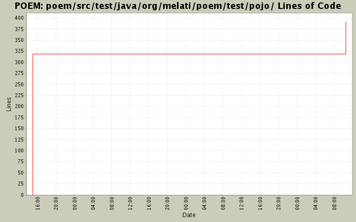 poem/src/test/java/org/melati/poem/test/pojo/ Lines of Code