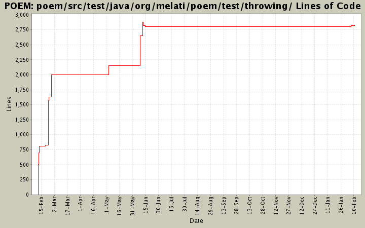 poem/src/test/java/org/melati/poem/test/throwing/ Lines of Code