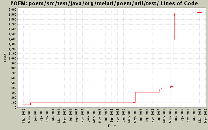 poem/src/test/java/org/melati/poem/util/test/ Lines of Code