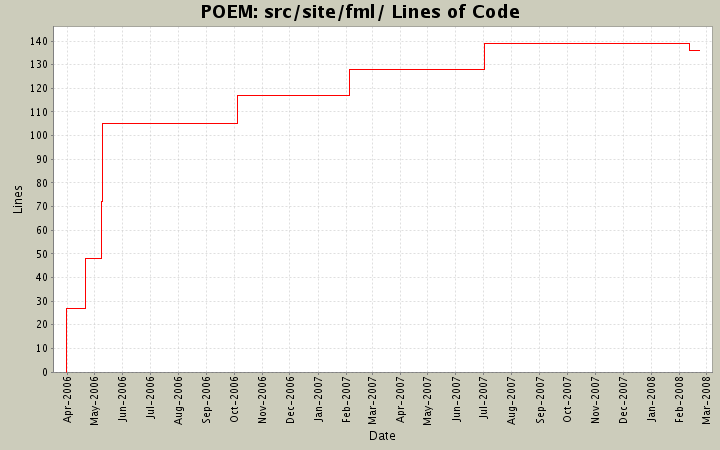 src/site/fml/ Lines of Code