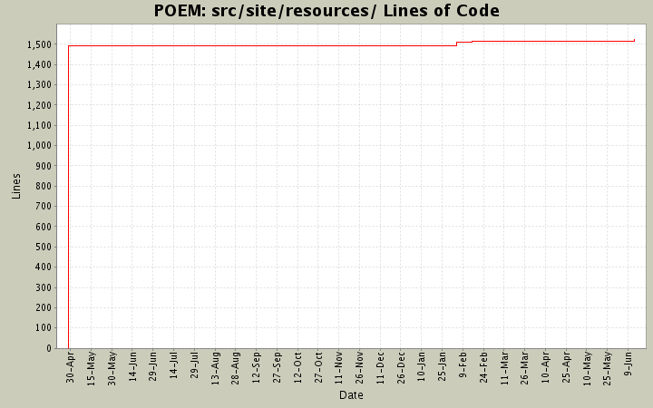 src/site/resources/ Lines of Code