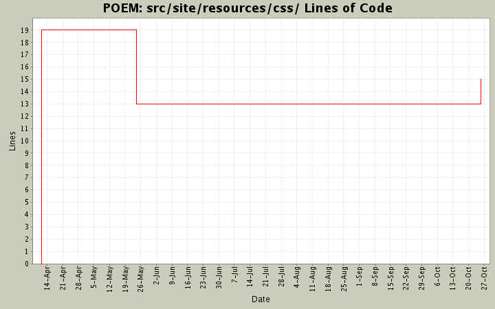 src/site/resources/css/ Lines of Code