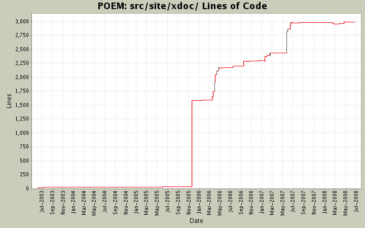 src/site/xdoc/ Lines of Code