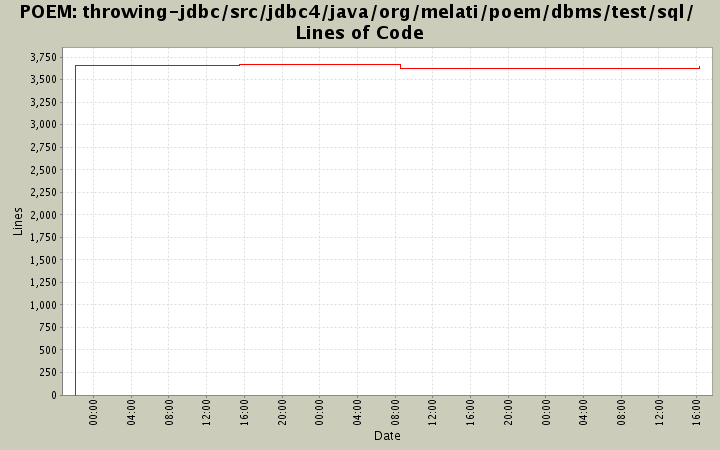 throwing-jdbc/src/jdbc4/java/org/melati/poem/dbms/test/sql/ Lines of Code