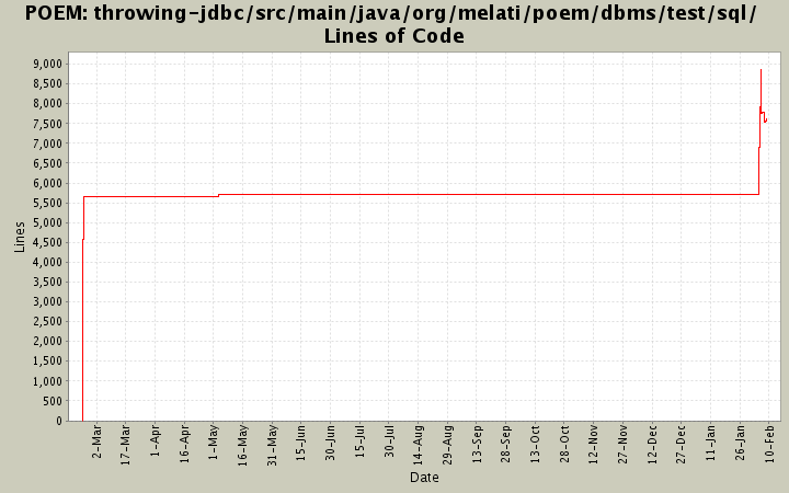 throwing-jdbc/src/main/java/org/melati/poem/dbms/test/sql/ Lines of Code