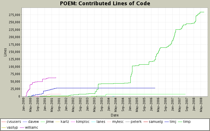 Contributed Lines of Code