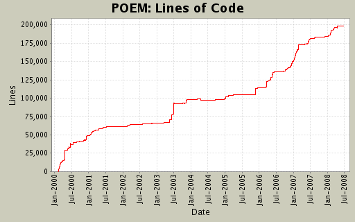 Lines of Code