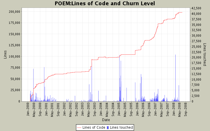 Lines of Code and Churn Level