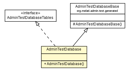 Package class diagram package AdminTestDatabase