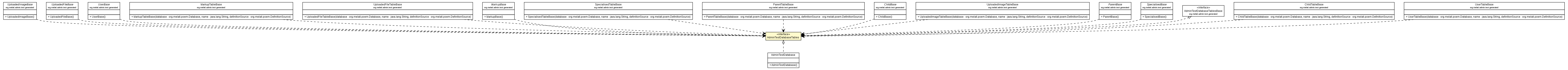 Package class diagram package AdminTestDatabaseTables