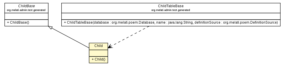 Package class diagram package Child
