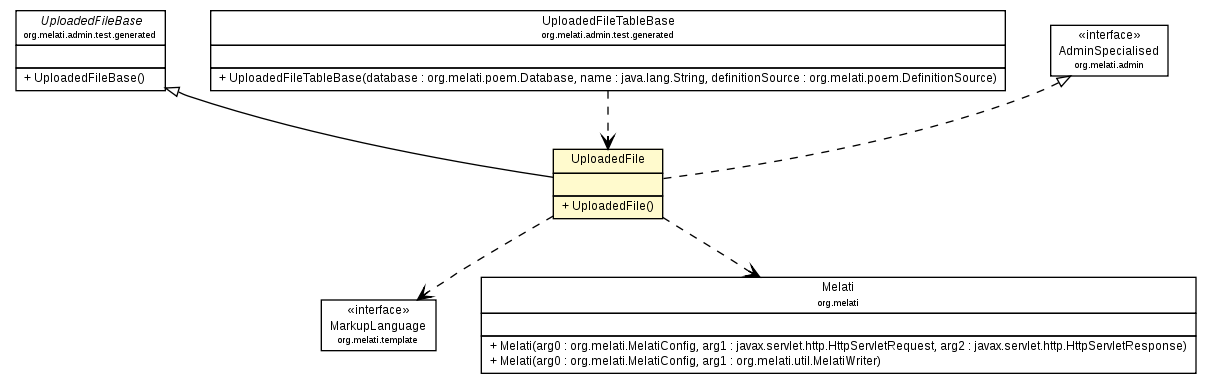Package class diagram package UploadedFile