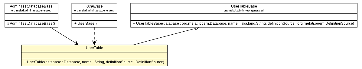 Package class diagram package UserTable
