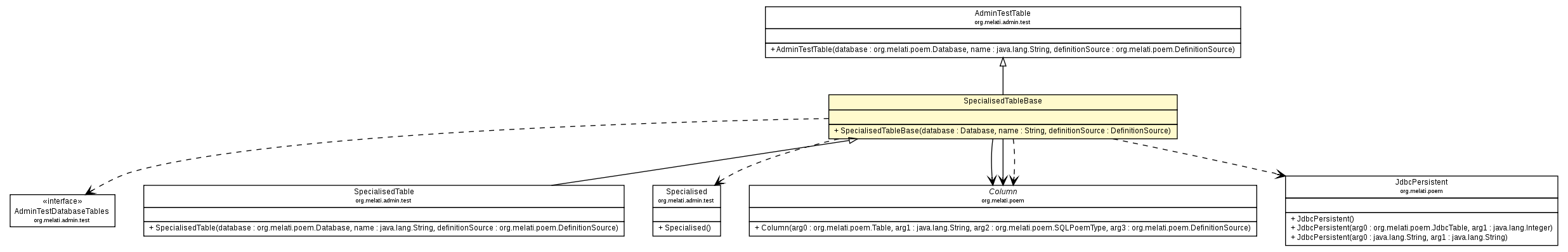 Package class diagram package SpecialisedTableBase
