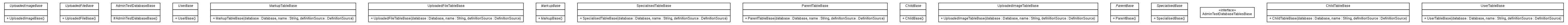 Package class diagram package org.melati.admin.test.generated