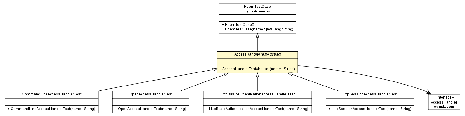 Package class diagram package AccessHandlerTestAbstract