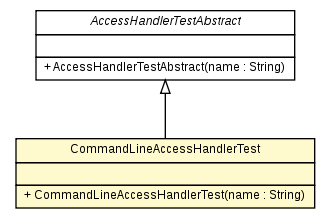 Package class diagram package CommandLineAccessHandlerTest