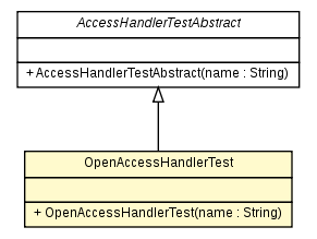Package class diagram package OpenAccessHandlerTest