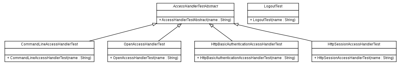 Package class diagram package org.melati.login.test