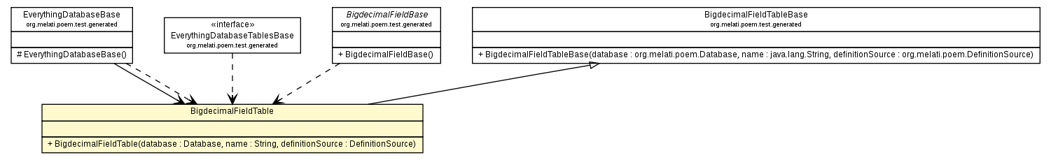 Package class diagram package BigdecimalFieldTable