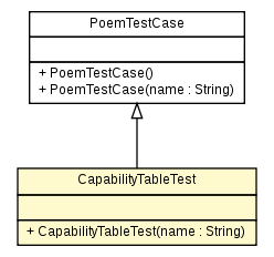 Package class diagram package CapabilityTableTest