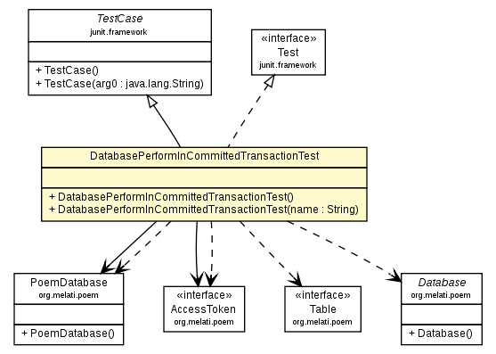Package class diagram package DatabasePerformInCommittedTransactionTest