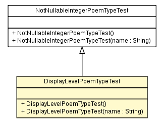 Package class diagram package DisplayLevelPoemTypeTest