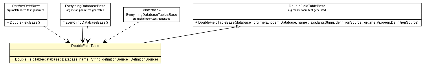 Package class diagram package DoubleFieldTable