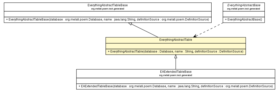 Package class diagram package EverythingAbstractTable