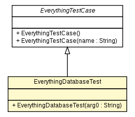 Package class diagram package EverythingDatabaseTest