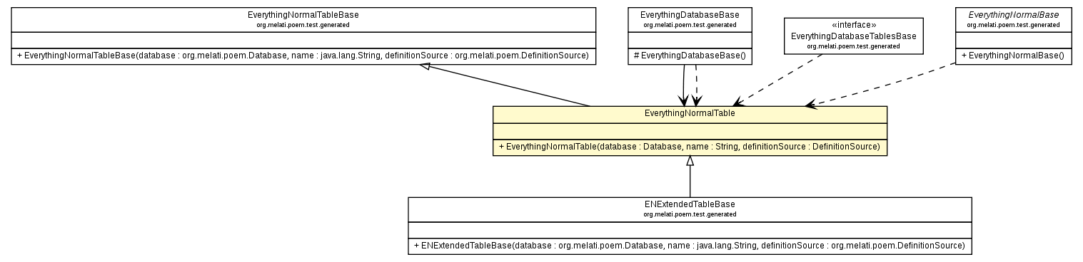 Package class diagram package EverythingNormalTable